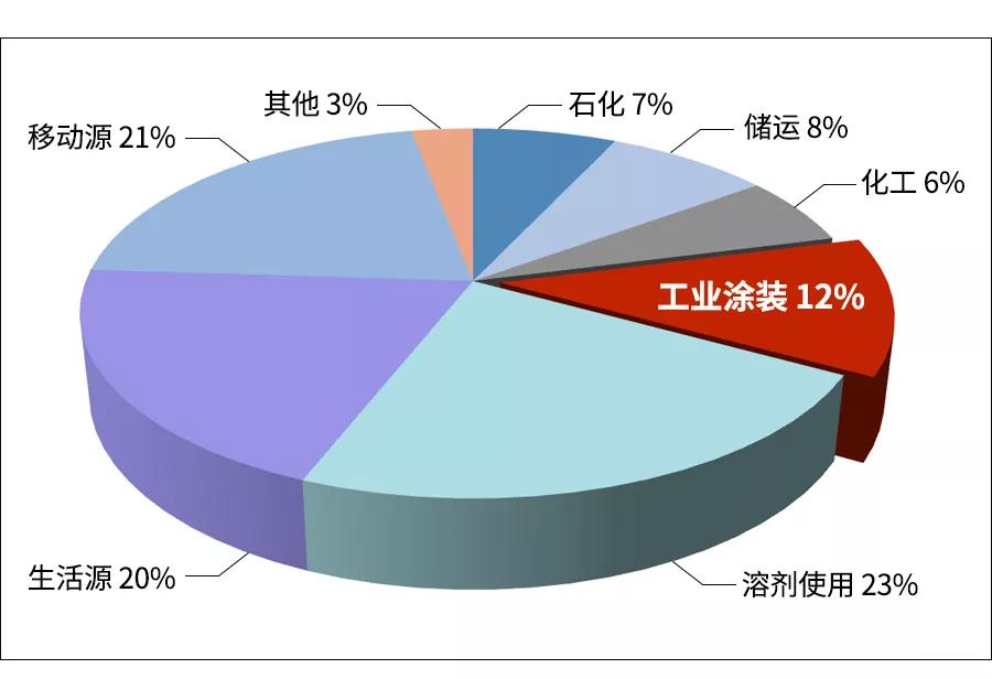 VOCs標(biāo)準(zhǔn)特輯丨*及地方涂裝行業(yè)VOCs排放標(biāo)準(zhǔn)匯總